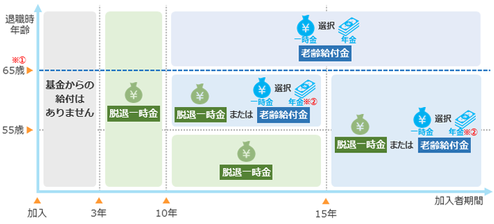加入者期間と給付のイメージ