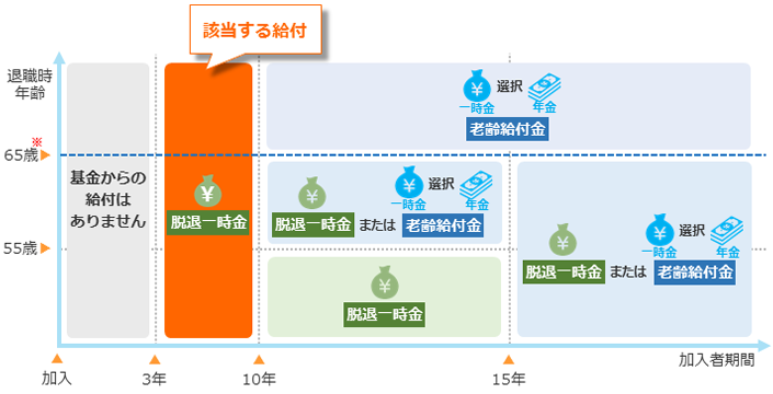 加入者期間と退職時年齢に応じた給付のイメージ