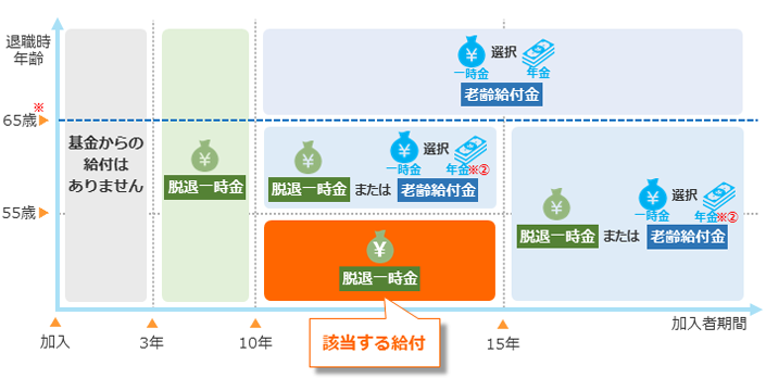 加入者期間と退職時年齢に応じた給付のイメージ