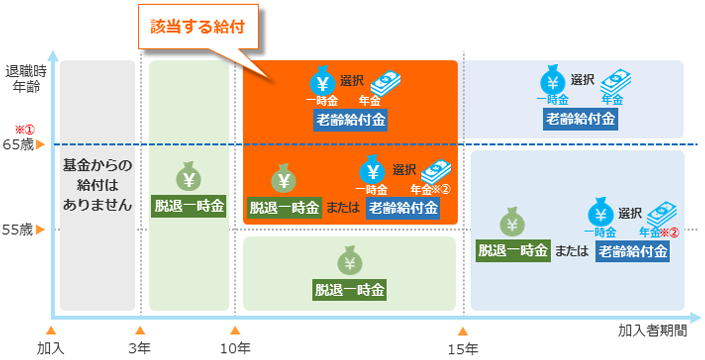 加入者期間と退職時年齢に応じた給付のイメージ