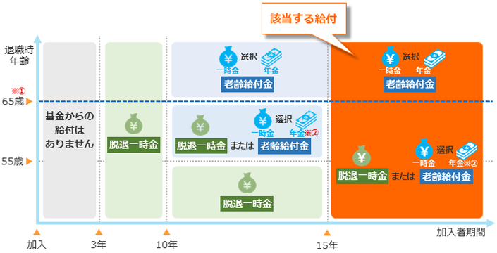 加入者期間と退職時年齢に応じた給付のイメージ