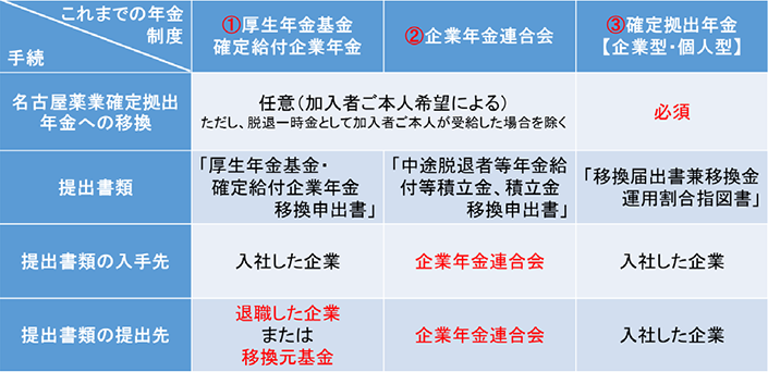 資産移換の申出期限について