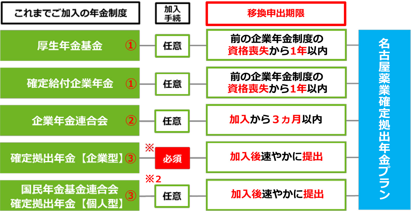 名古屋薬業企業年金基金-名古屋薬業確定拠出年金（DC）に資産を移換 ...