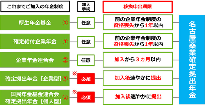 資産移換の申出期限について