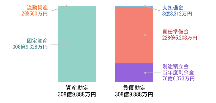 貸借対照表