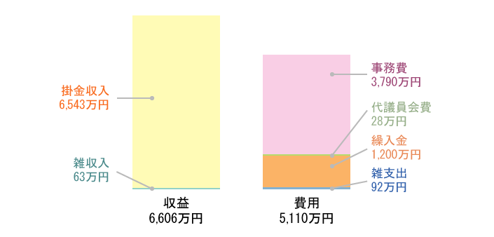 損益計算書