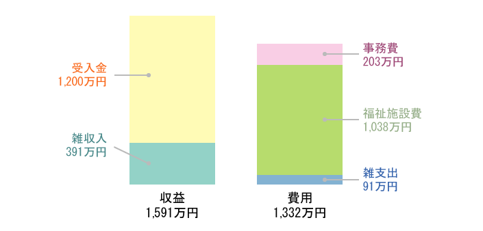 損益計算書