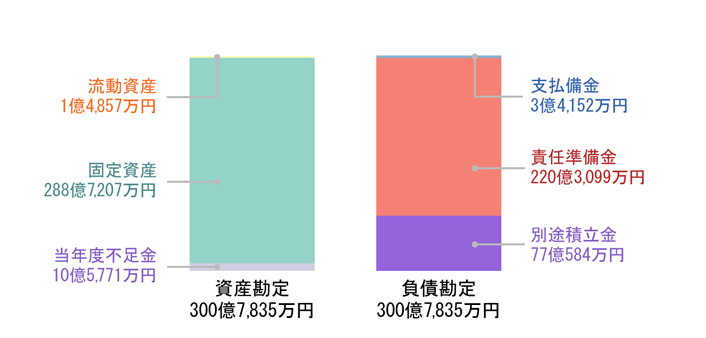 貸借対照表