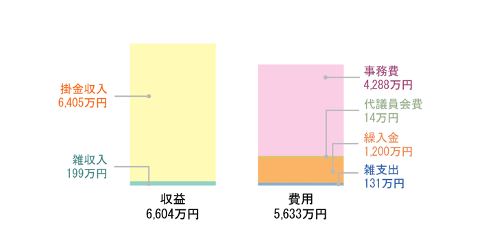 損益計算書