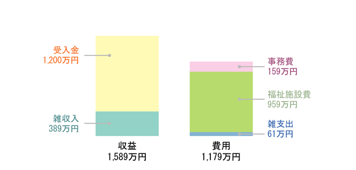 損益計算書