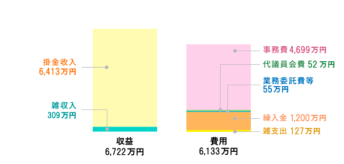 損益計算書