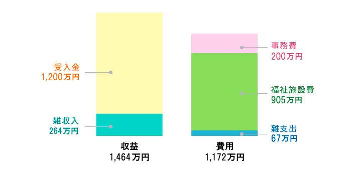 損益計算書