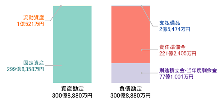 貸借対照表