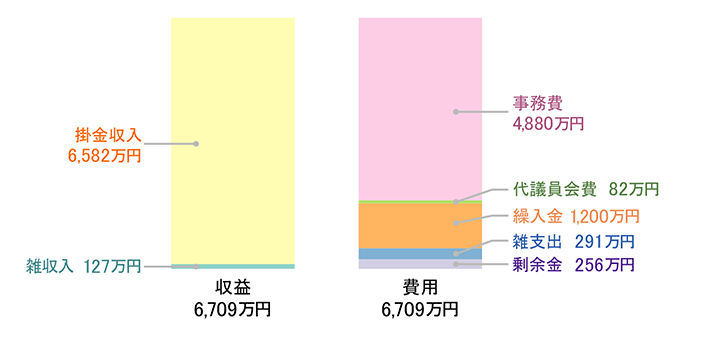 損益計算書