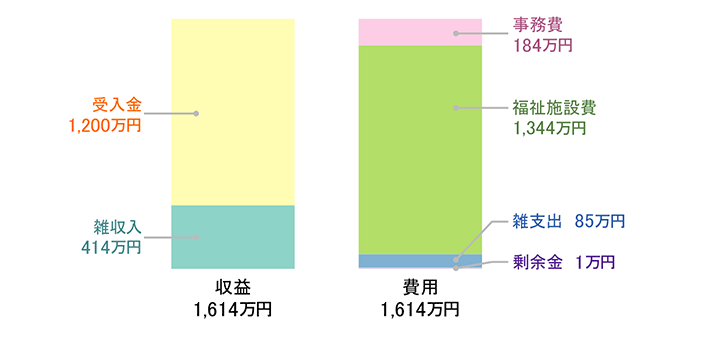 損益計算書