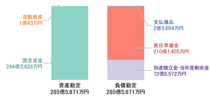 貸借対照表