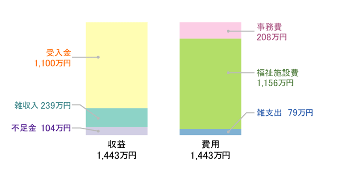 損益計算書
