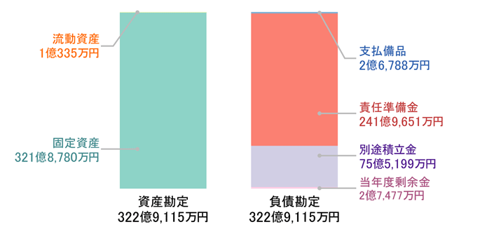 貸借対照表