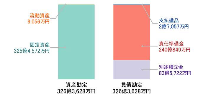 貸借対照表