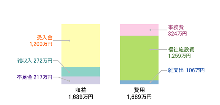 損益計算書